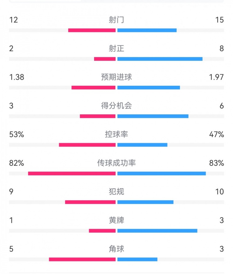 阿森納7-1埃因霍溫數(shù)據(jù)：槍手8次射正打進7球，預(yù)期進球1.97