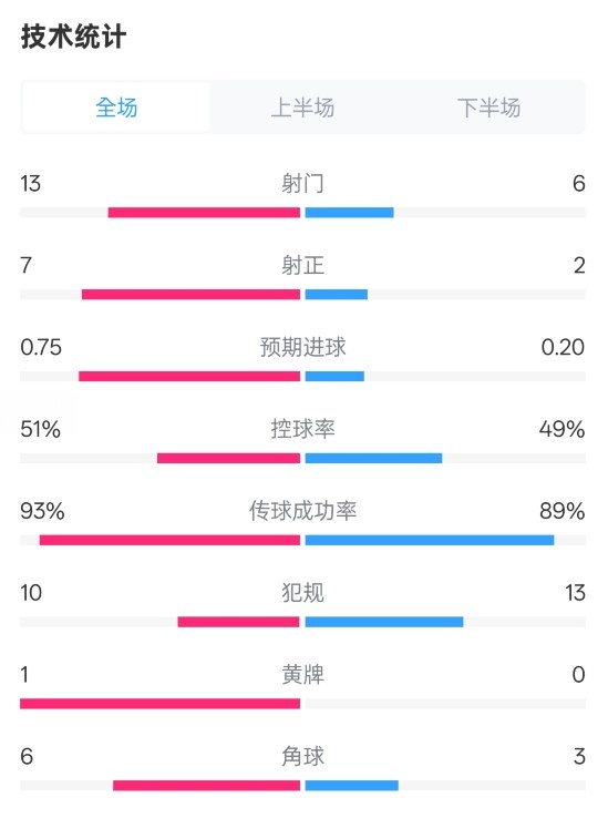 占優(yōu)！皇馬2-1馬競全場數(shù)據(jù)：射門13-6，射正7-2，控球率51%-49%