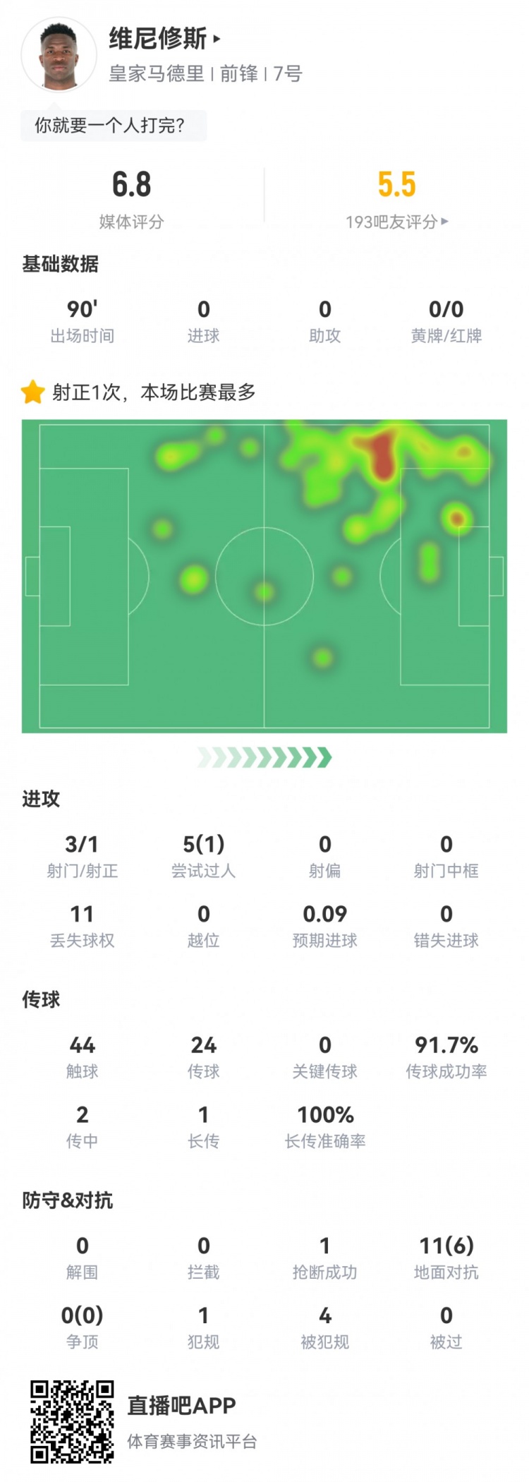 維尼修斯數(shù)據(jù)：3射1正1過人，4次被犯規(guī)，11次丟失球權(quán)，評分6.8