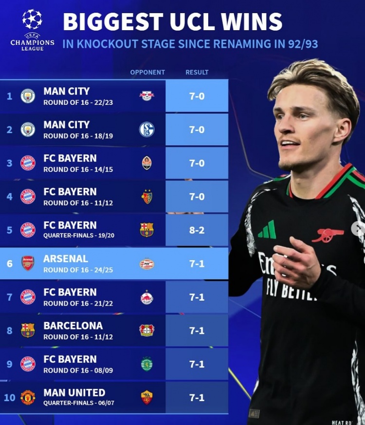 改制后歐冠淘汰賽最大比分勝利榜：拜仁5次單場(chǎng)進(jìn)球7+，曼城2上榜