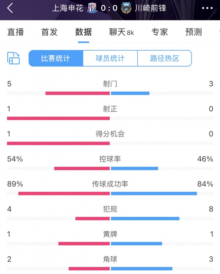 申花vs川崎半場數(shù)據(jù)：幾乎勢均力敵，射門5比3、射正1比0