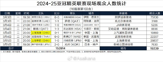 2024-25亞冠精英聯賽現場觀眾人數統(tǒng)計（16強賽第1回合）