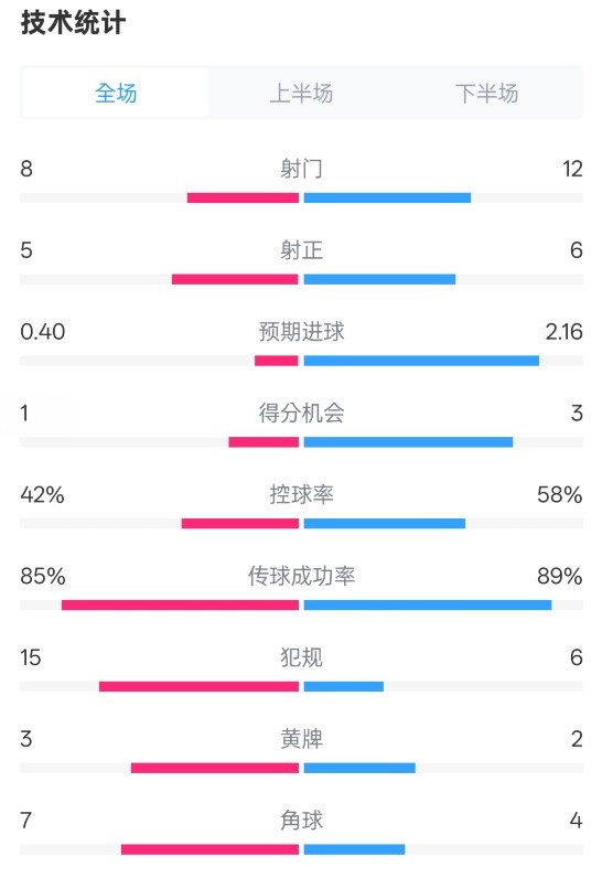 費耶諾德0-2國米數(shù)據(jù)：射門8-12，射正5-6，控球率42%-58%