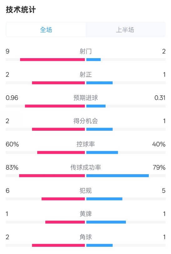 拜仁半場(chǎng)1-0藥廠數(shù)據(jù)：射門9-2，射正2-1，控球率60%-40%