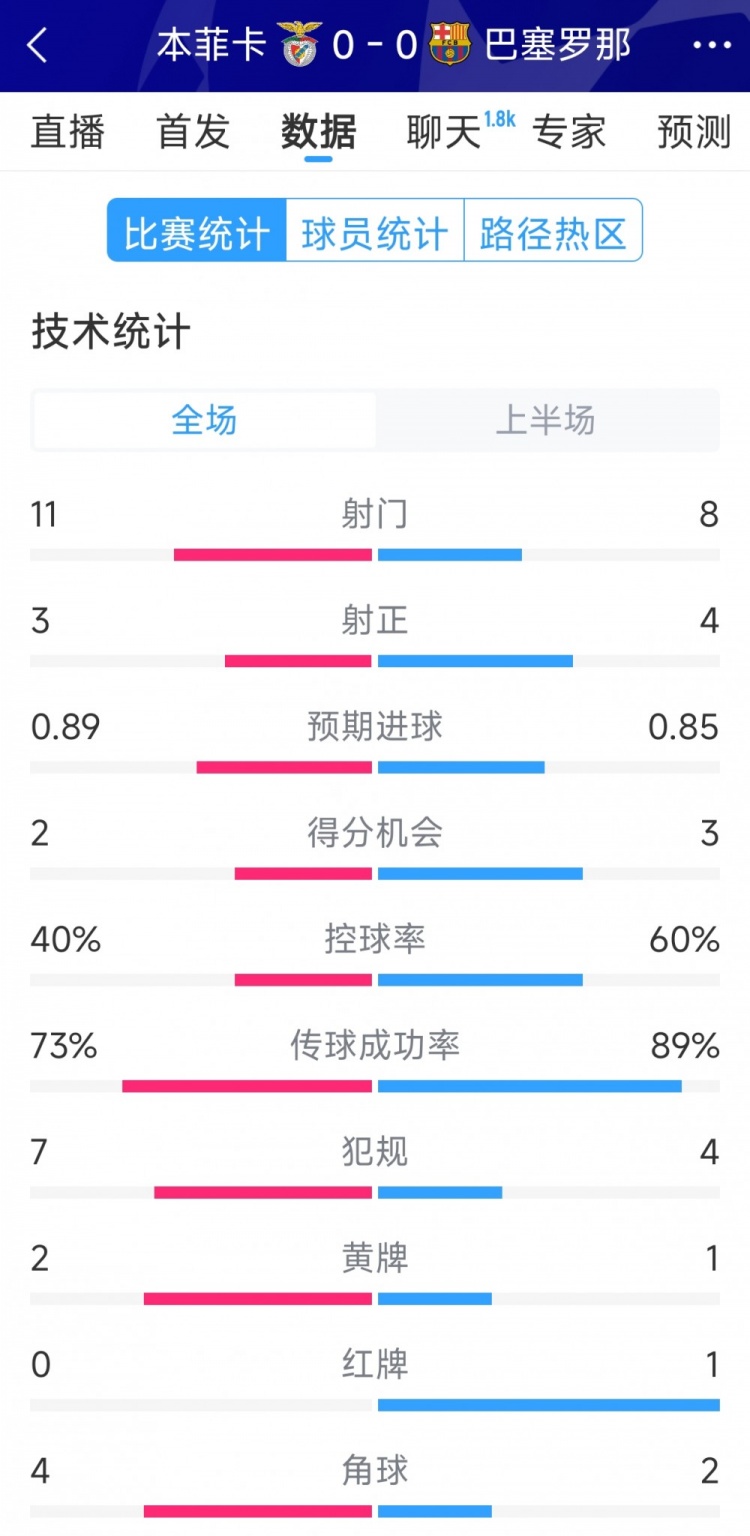 十人作戰(zhàn)，巴薩vs本菲卡半場(chǎng)數(shù)據(jù)：射門8-11，射正4-3