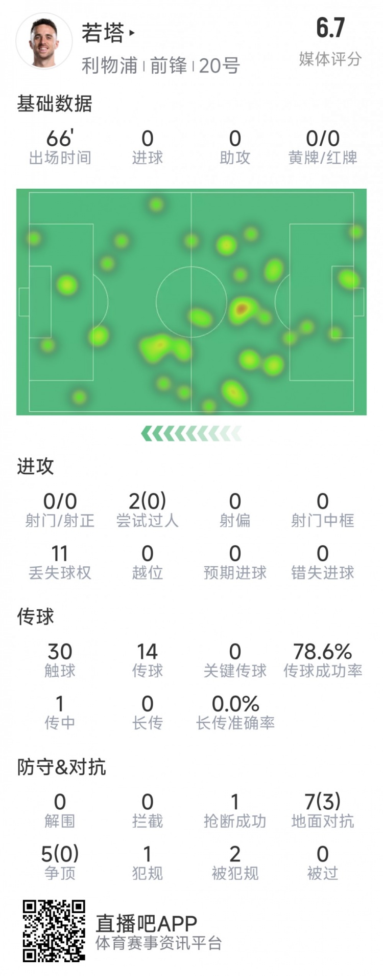 若塔本場數(shù)據(jù)：0射門，12次對抗僅3次成功，1次搶斷，評分6.7分