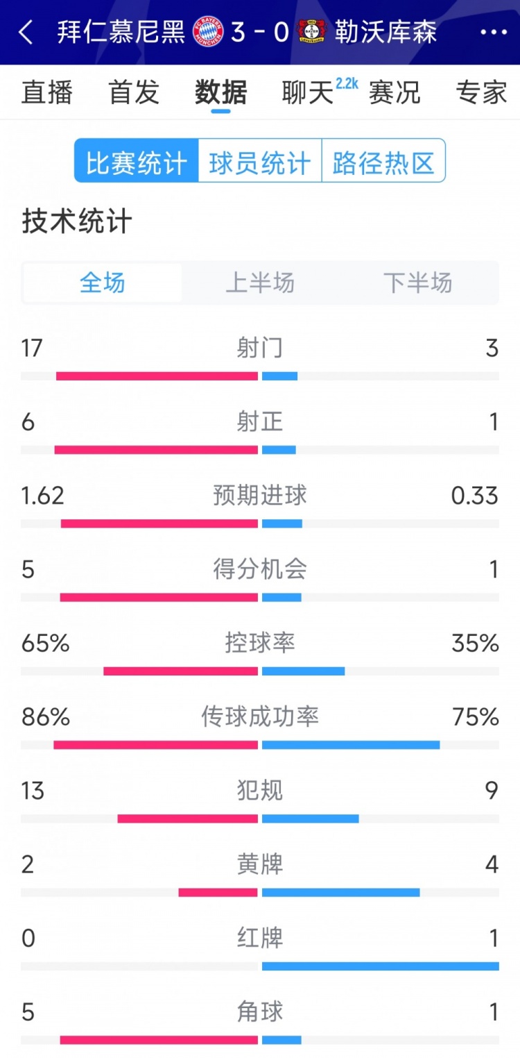 碾壓！拜仁3-0勒沃庫森全場數(shù)據(jù)：射門17-3，射正6-1