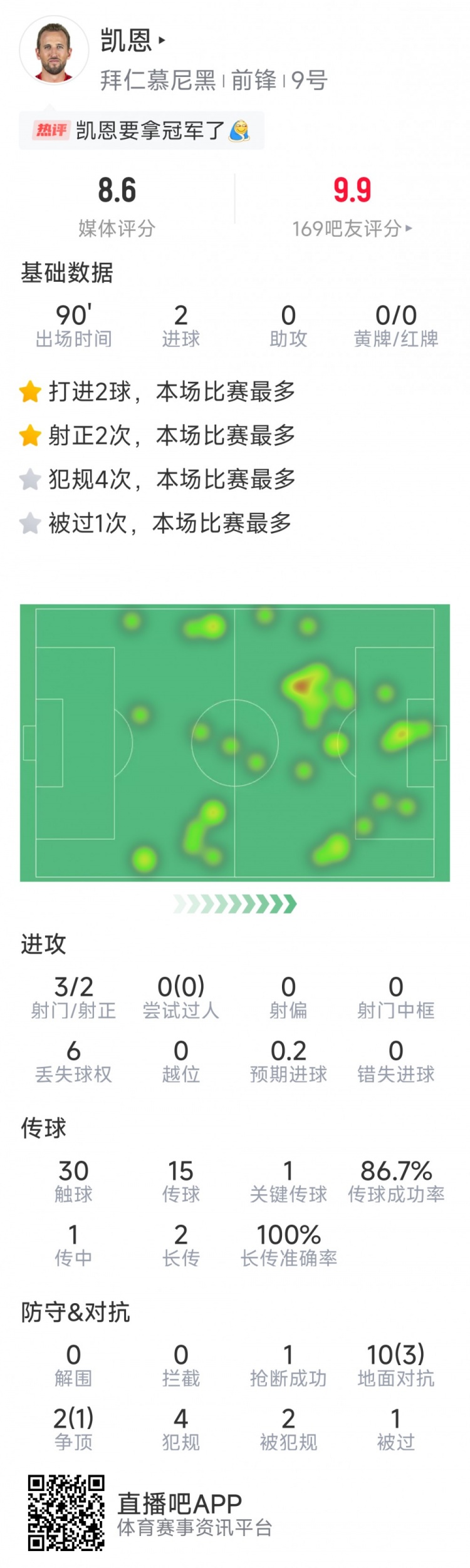 凱恩本場數(shù)據(jù)：梅開二度，3射2正，1次關鍵傳球，評分8.6分