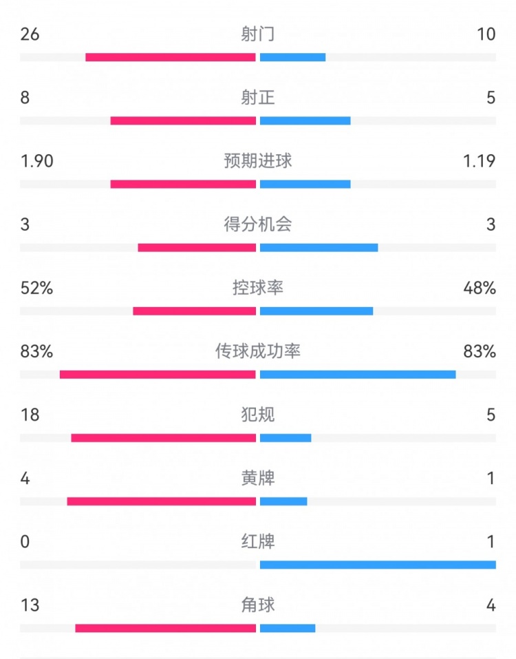 十人巴薩1-0本菲卡：射門10-26，射正5-8，犯規(guī)5-18，角球4-13