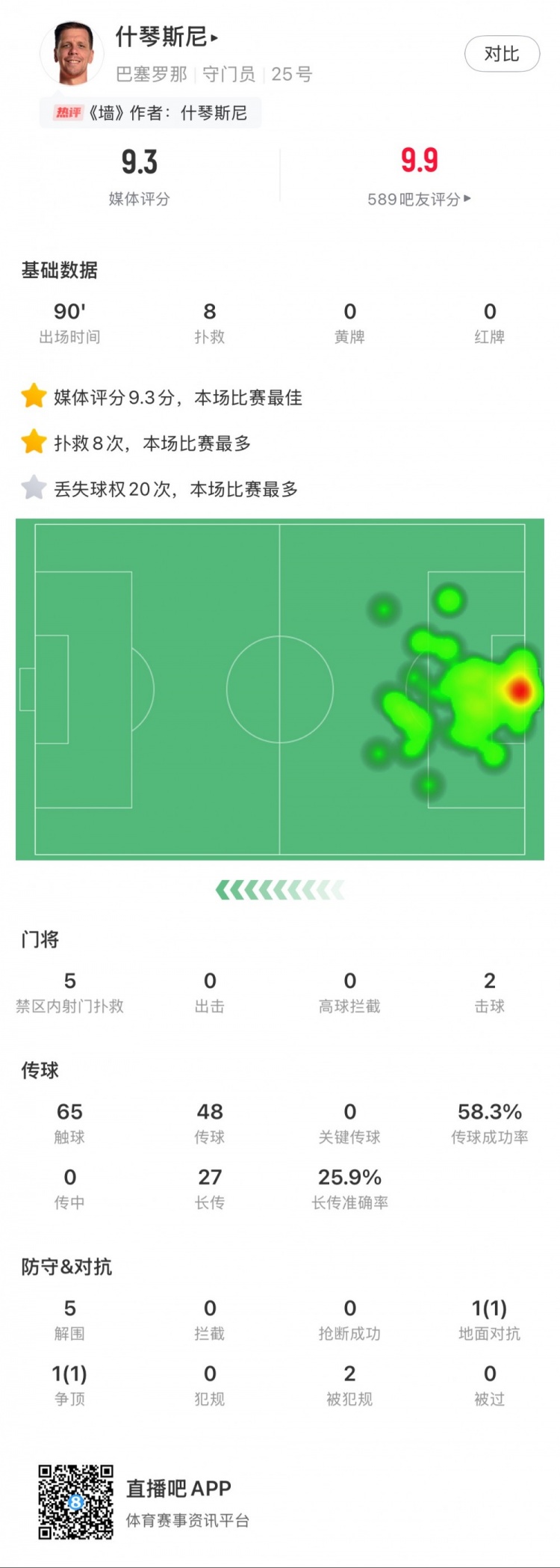 什琴斯尼本場數(shù)據(jù)：8次撲救，5次解圍，2次擊球