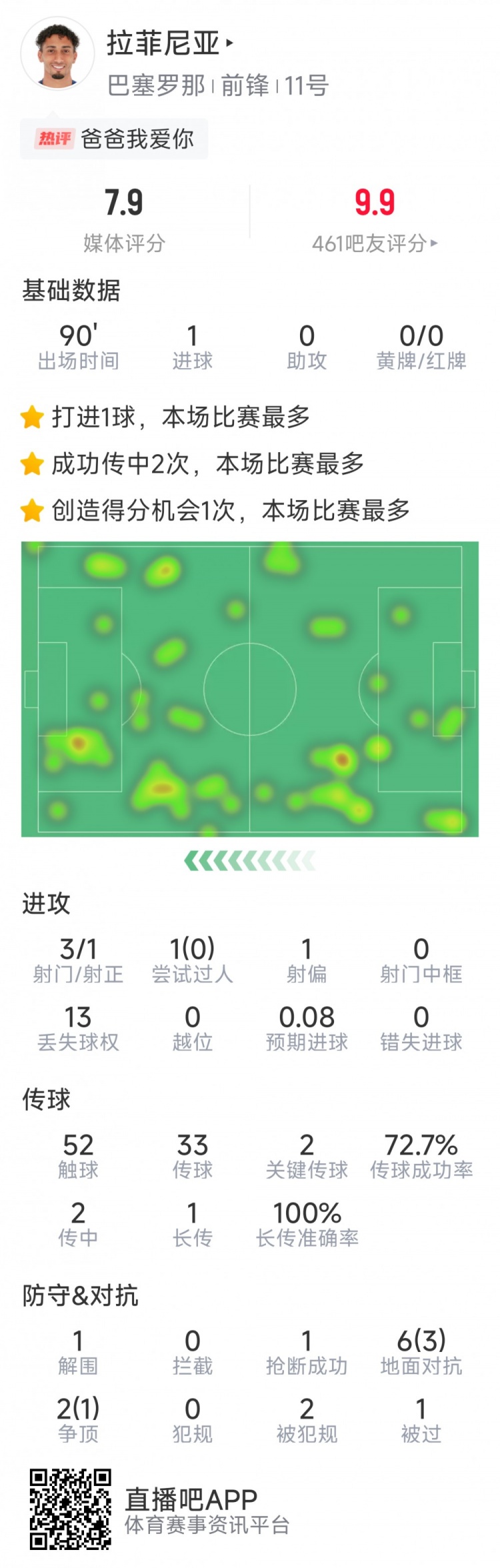 拉菲尼亞本場數(shù)據(jù)：打進唯一進球，3次射門，2次關鍵傳球