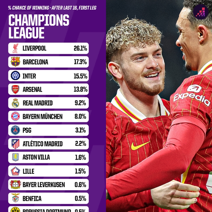 Opta歐冠晉級概率：利物浦、巴薩有望會(huì)師決賽 國米、槍手劍指4強(qiáng)