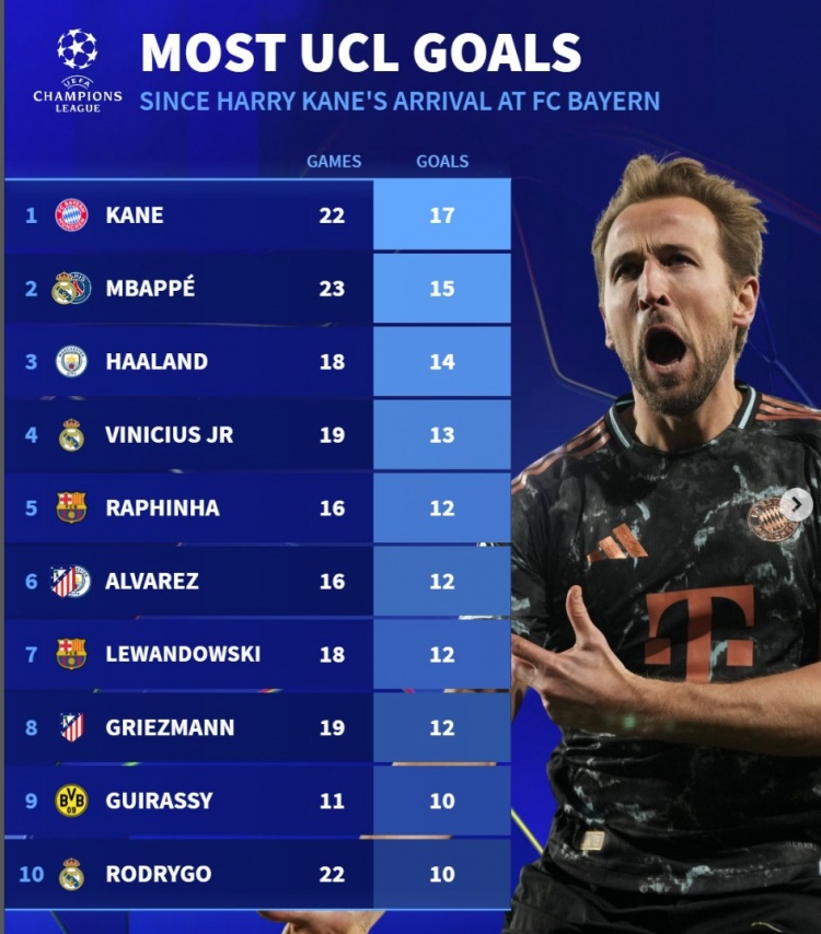近2賽季歐冠進(jìn)球榜：凱恩17球居首，姆巴佩15球、哈蘭德14球