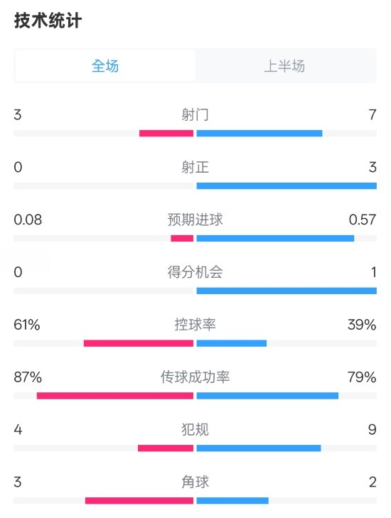 皇社半場(chǎng)0-0曼聯(lián)數(shù)據(jù)：射門3-7，射正0-3，控球率61%-39%