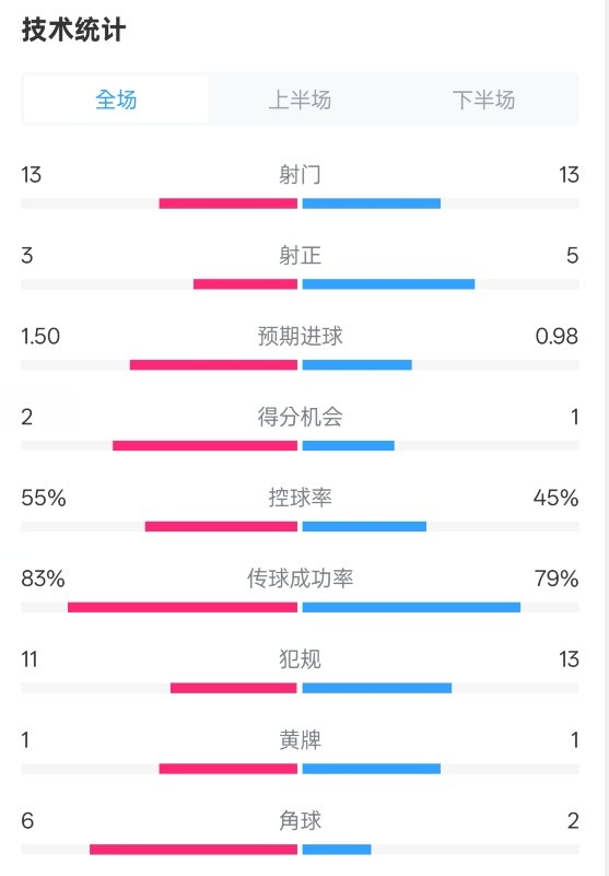 皇社1-1曼聯(lián)全場(chǎng)數(shù)據(jù)：射門13-13，射正3-5，控球率55%-45%