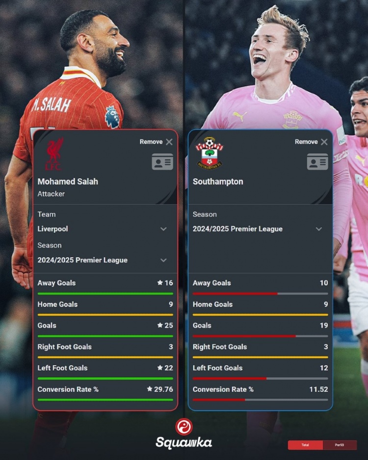薩拉赫本賽季英超25球&轉(zhuǎn)化率29.76%，南安普頓同期19球&11.52%