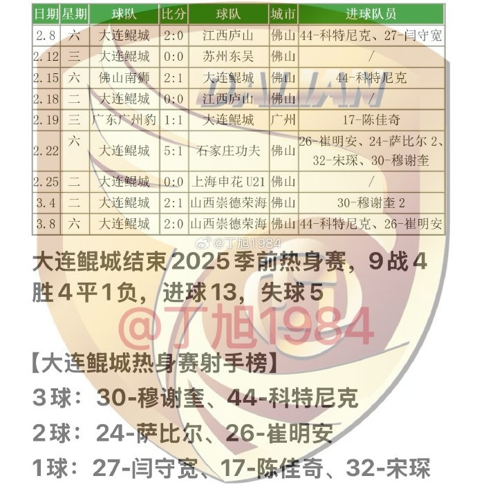 大連鯤城2025季前熱身賽：9戰(zhàn)4勝4平1負(fù) 穆謝奎、科特尼克各入3球