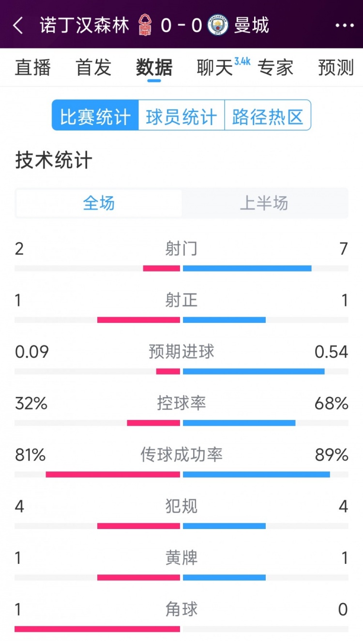 互交白卷，曼城vs諾丁漢森林半場(chǎng)數(shù)據(jù)：射門7-2，射正1-1