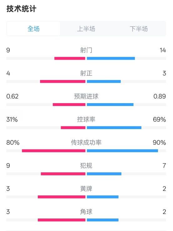 森林1-0曼城全場(chǎng)數(shù)據(jù)：射門(mén)9-14，射正4-3，控球率31%-69%