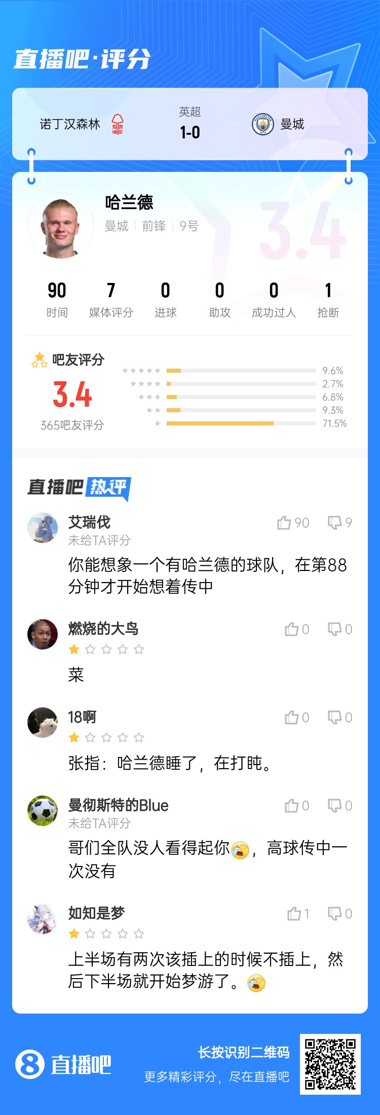 吧友給哈蘭德打3.4分：哥們全隊沒人看得起你，高球傳中一次沒有