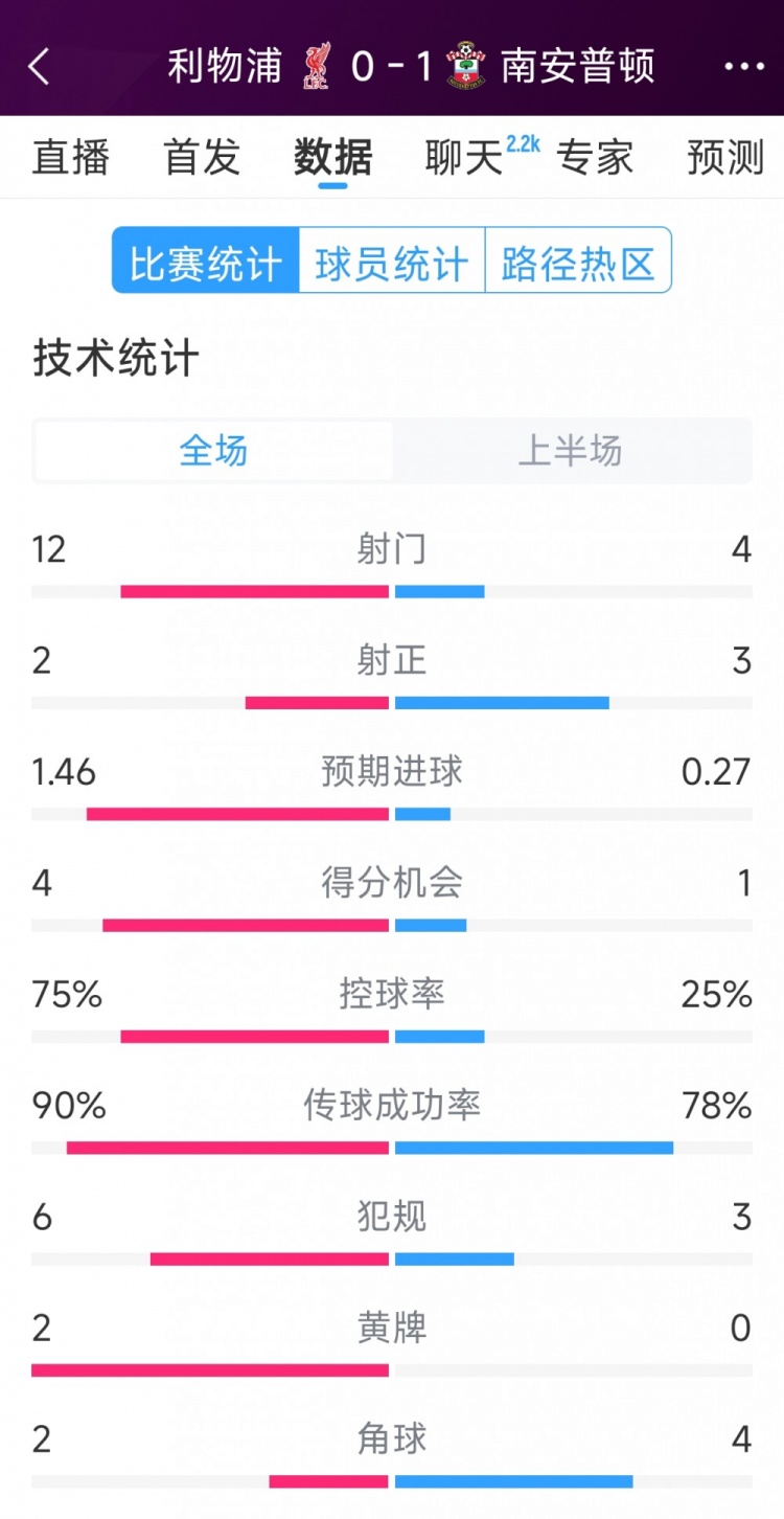 利物浦0-1南安普頓半場數據：射門12-4，射正2-3，得分機會4-1