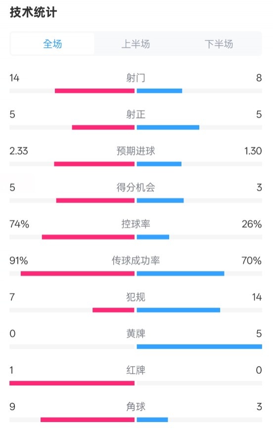 拜仁2-3波鴻全場數(shù)據(jù)：射門14-8，射正5-5，控球74%-26%，紅牌1-0