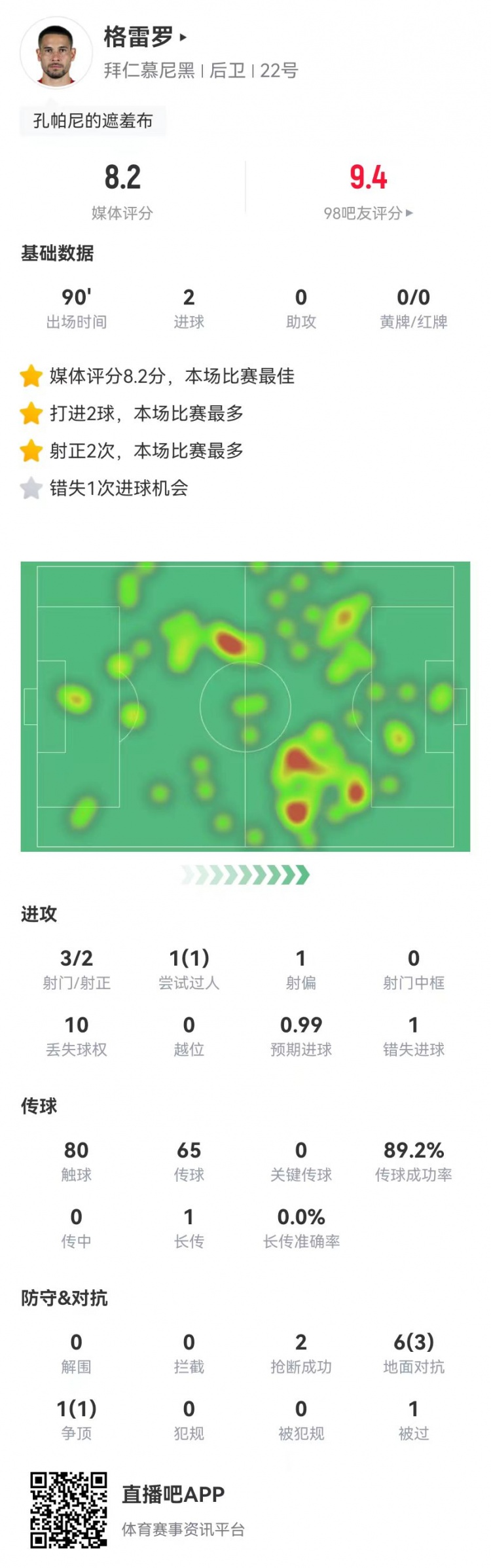 格雷羅本場3射2正進2球+1失良機 7對抗4成功，8.2分全場最高