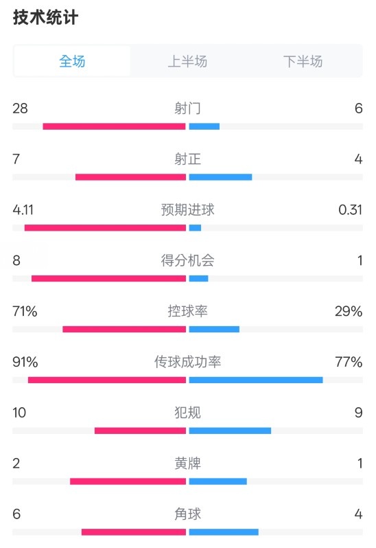 利物浦3-1南安普頓數(shù)據(jù)：射門(mén)28-6，射正7-4，控球率71%-29%