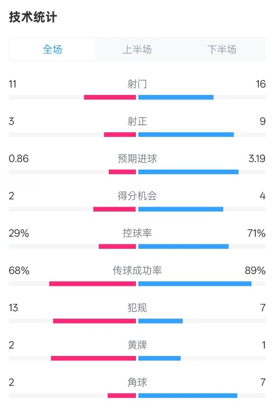 萊切2-3米蘭全場數(shù)據(jù)：射門11-16，射正3-9，控球率29%-71%