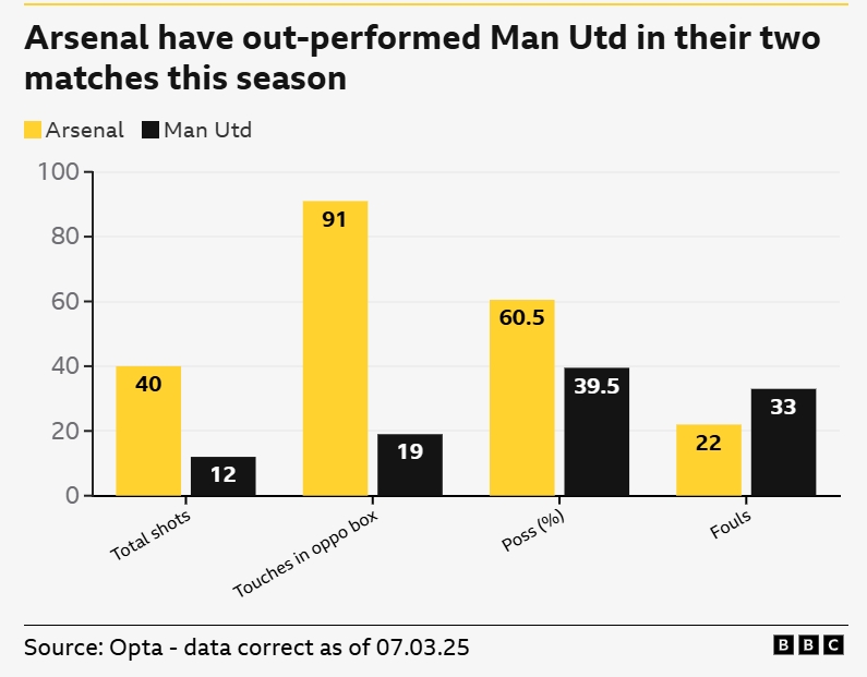 一邊倒？BBC：阿森納本賽季兩次交手曼聯(lián)，多項關鍵數據占優(yōu)