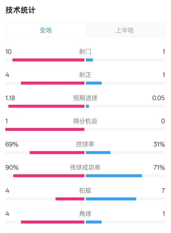 切爾西半場(chǎng)0-0萊斯特城數(shù)據(jù)：射門10-1，射正4-1，控球率69%-31%