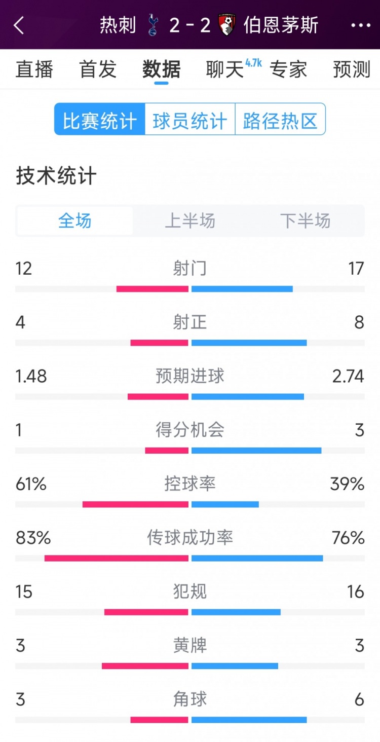 連扳兩球！熱刺2-2伯恩茅斯全場(chǎng)數(shù)據(jù)：射門12-17，射正4-8