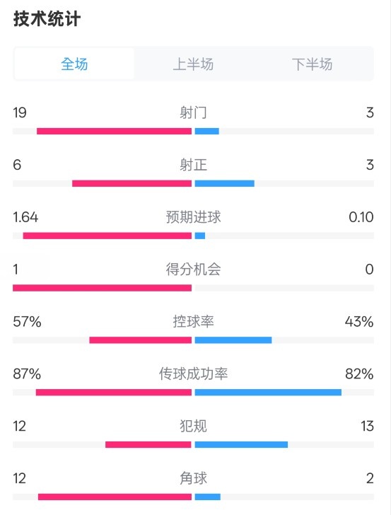 占優(yōu)！切爾西1-0藍狐數(shù)據(jù)：射門19-3，射正6-3，控球率57%-43%