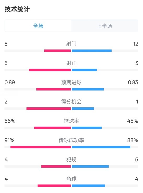 皇馬半場(chǎng)2-1巴列卡諾數(shù)據(jù)：射門8-12，射正5-3，控球率55%-45%