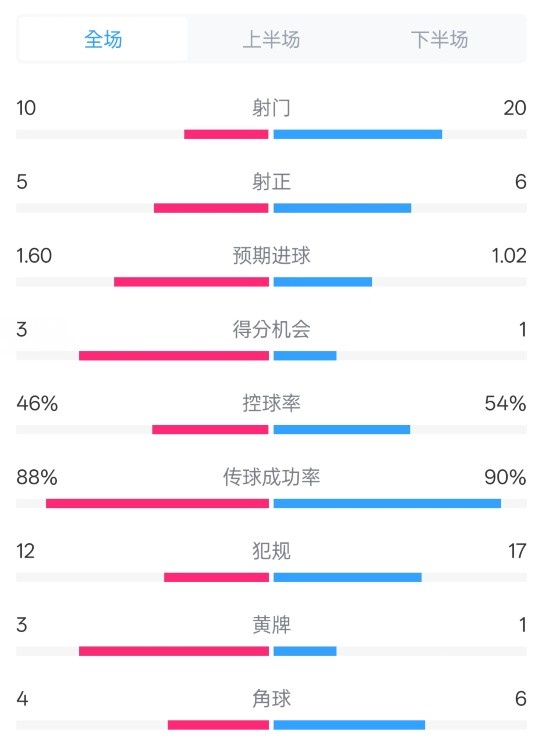 皇馬2-1巴列卡諾數(shù)據(jù)：射門10-20，射正5-6，控球率46%-54%