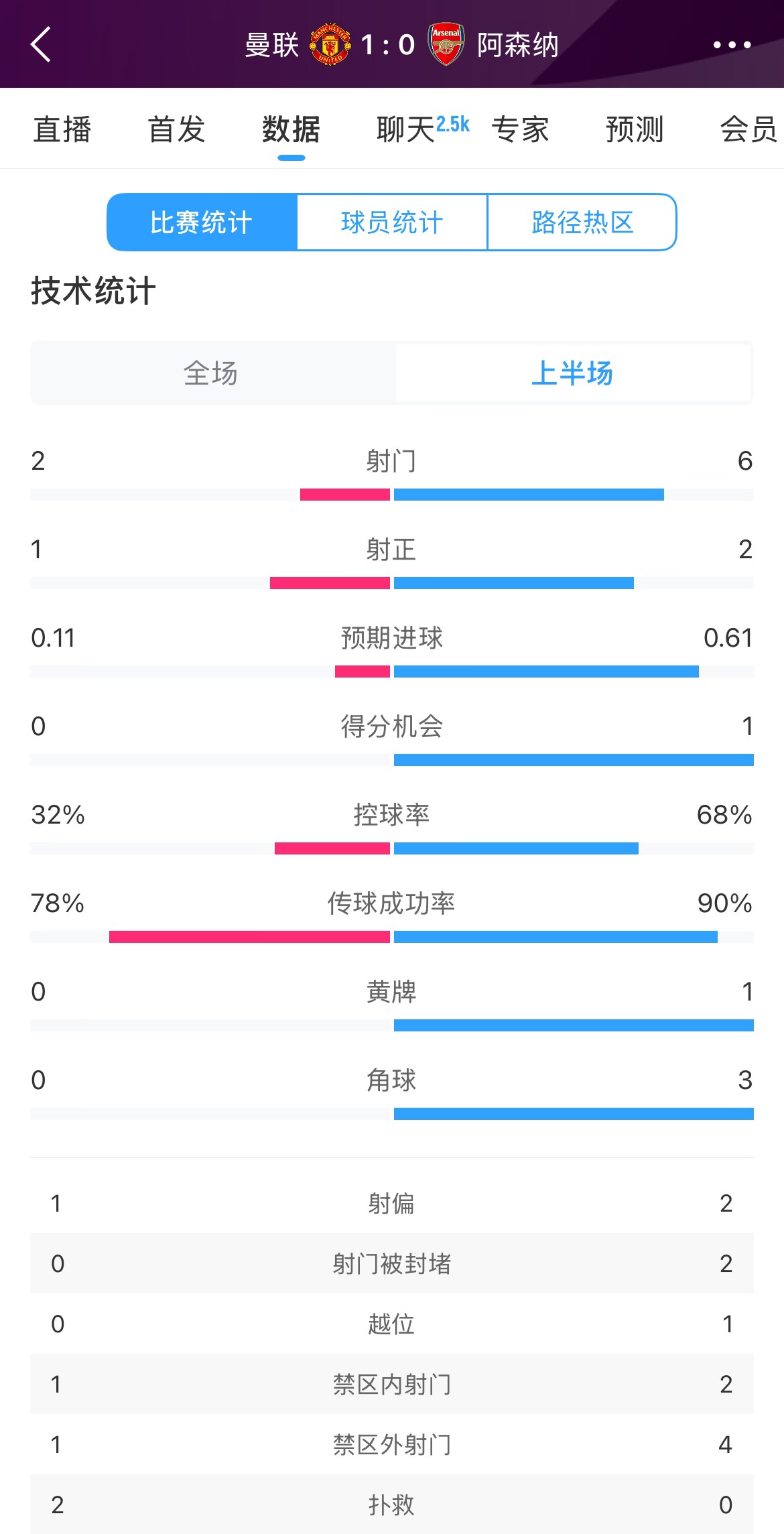 曼聯(lián)1-0阿森納半場數(shù)據(jù)：曼聯(lián)僅1射正即進球，阿森納6射2正