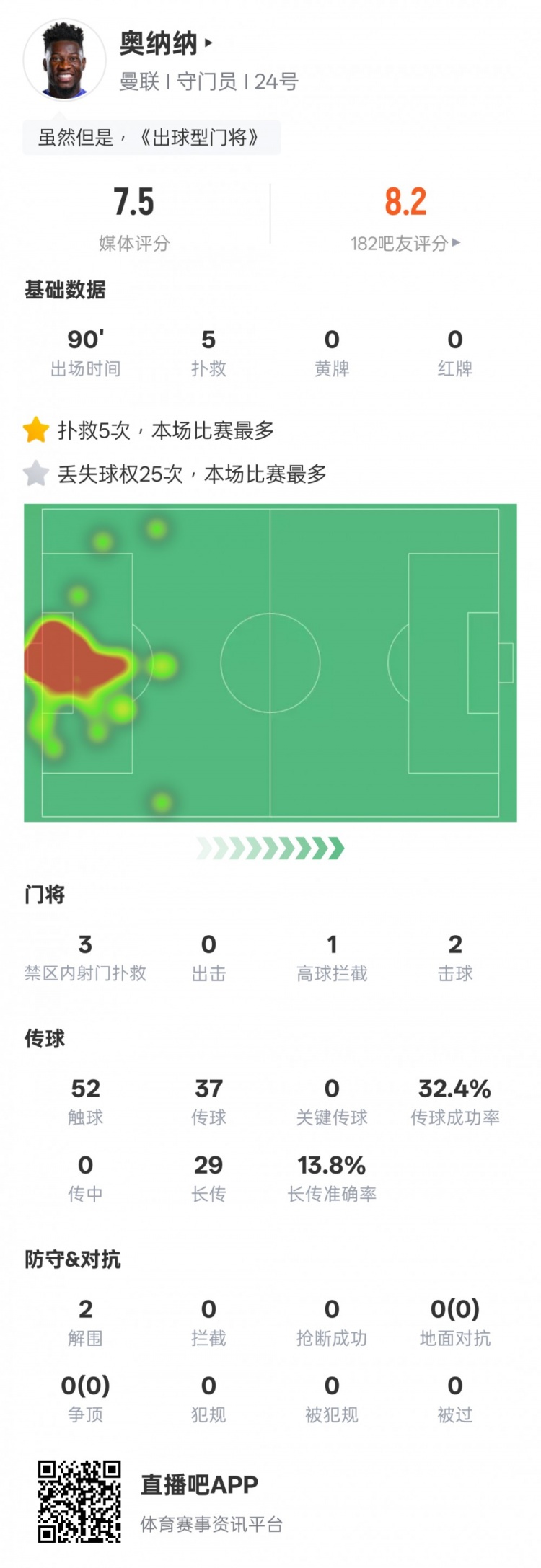 奧納納本場數據：5次撲救&25次丟失球權均全場最多，評分7.5