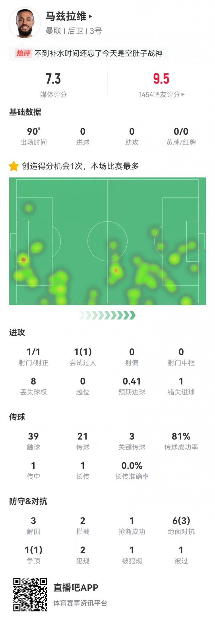 空腹戰(zhàn)神！馬茲拉維本場3關(guān)鍵傳球+1造良機 3解圍2攔截+4成功對抗