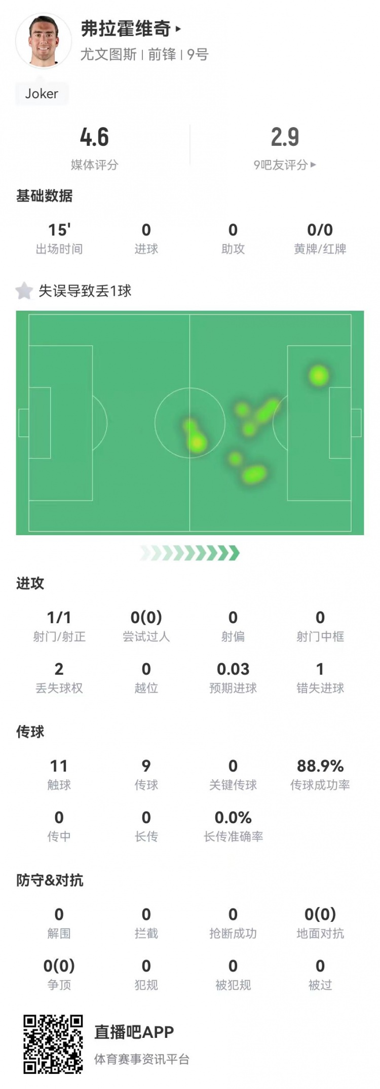 弗拉霍維奇替補15分鐘1失良機+1失誤導(dǎo)致丟球，4.6分全場最低