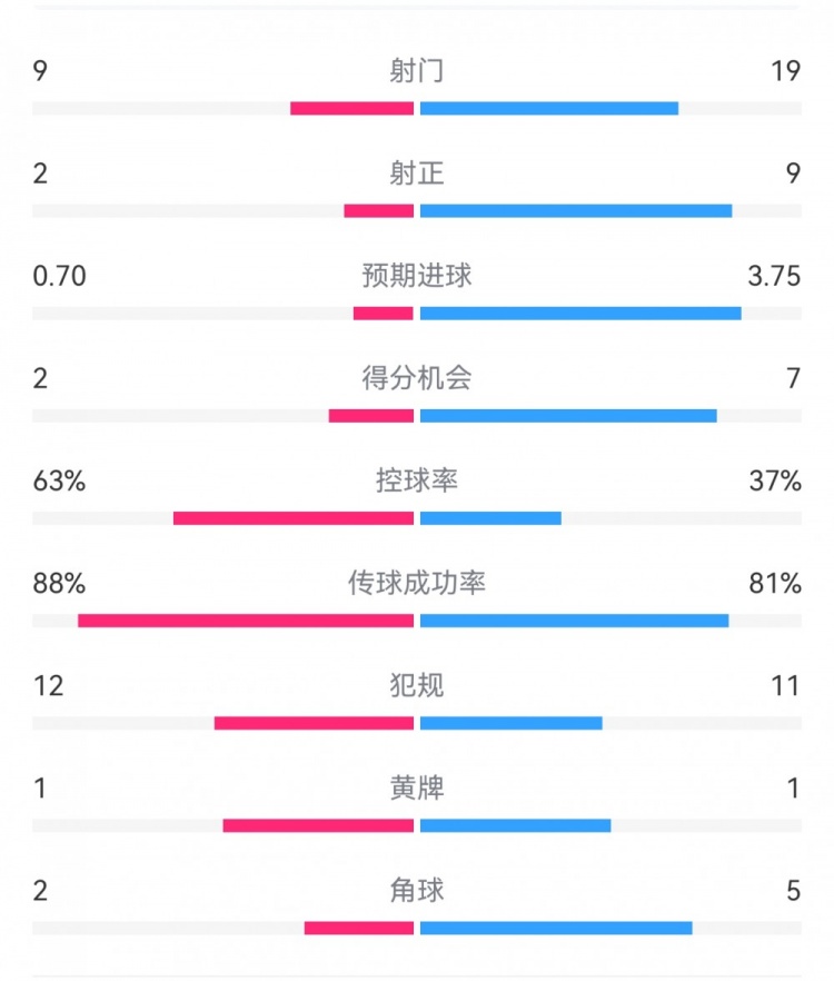 尤文0-4亞特蘭大：射門9-19，得分機會2-7，預(yù)期進球0.70-3.75