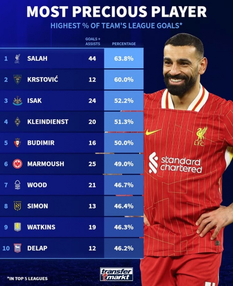本賽季參與全隊(duì)進(jìn)球比率：薩拉赫63.8%居首，伊薩克&馬爾穆什在列