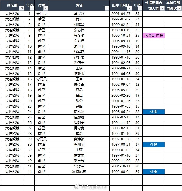 2025中甲聯(lián)賽各參賽隊(duì)球員名單（自整理，非官方） ???