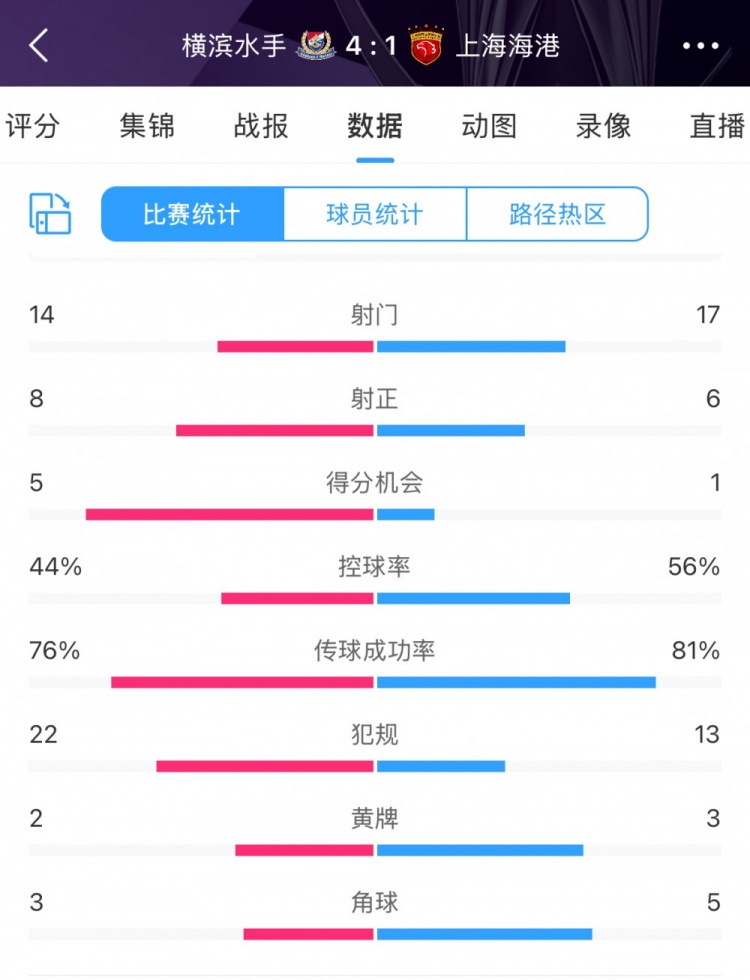 咋輸這么慘？海港17次射門6次射正，全場數(shù)據(jù)并不落下風(fēng)