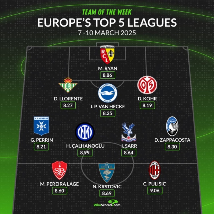 whoscored本周五大聯(lián)賽最佳陣：普利西奇&恰20領銜，袋鼠國門在列