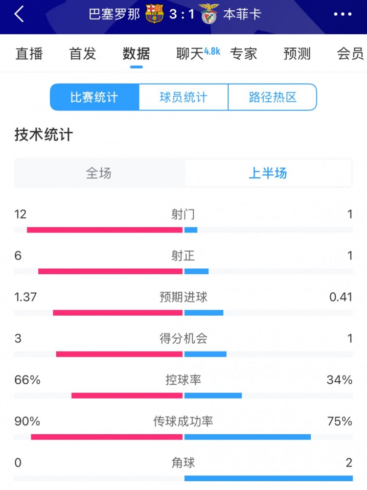 巴薩vs本菲卡半場數據：射門12-1，射正6-1，控球率66%-34%