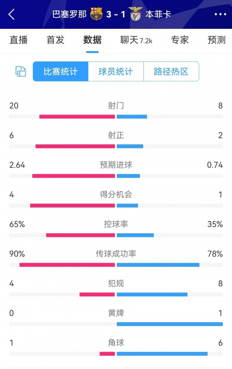 巴薩vs本菲卡數(shù)據(jù)：射門20-8、射正6-2、得分機會4-1、角球1-6