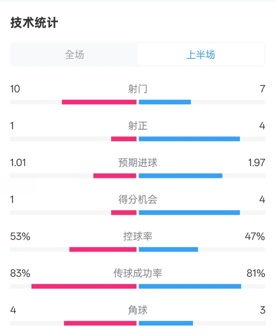 利物浦半場(chǎng)0-1巴黎數(shù)據(jù)：射門10-7，射正1-4，犯規(guī)5-0