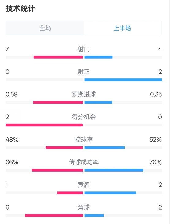 藥廠(chǎng)半場(chǎng)0-0拜仁數(shù)據(jù)：射門(mén)7-4，射正0-2，控球率48%-52%