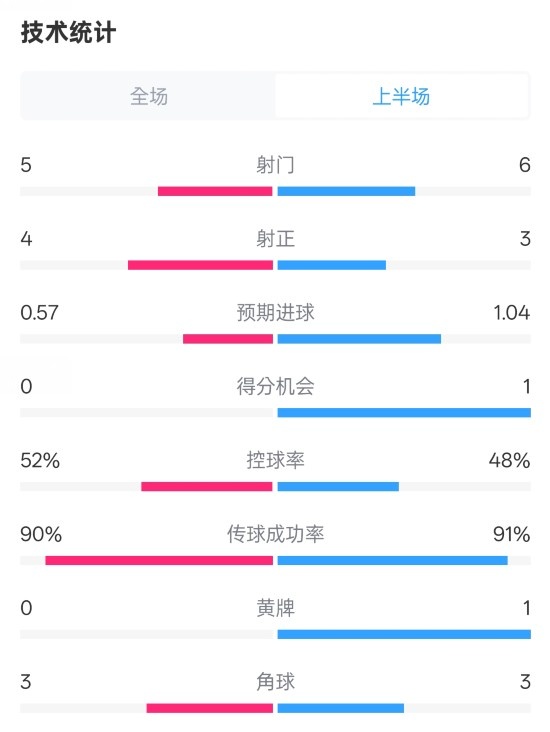 國(guó)米半場(chǎng)1-1費(fèi)耶諾德數(shù)據(jù)：射門5-6，射正4-3，控球率52%-48%