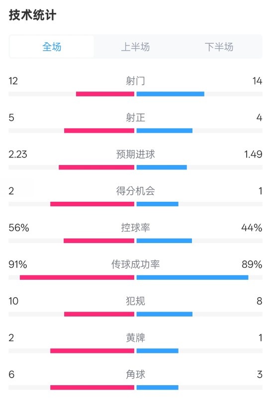 國(guó)米2-1費(fèi)耶諾德全場(chǎng)數(shù)據(jù)：射門12-14，射正5-4，控球率56%-44%